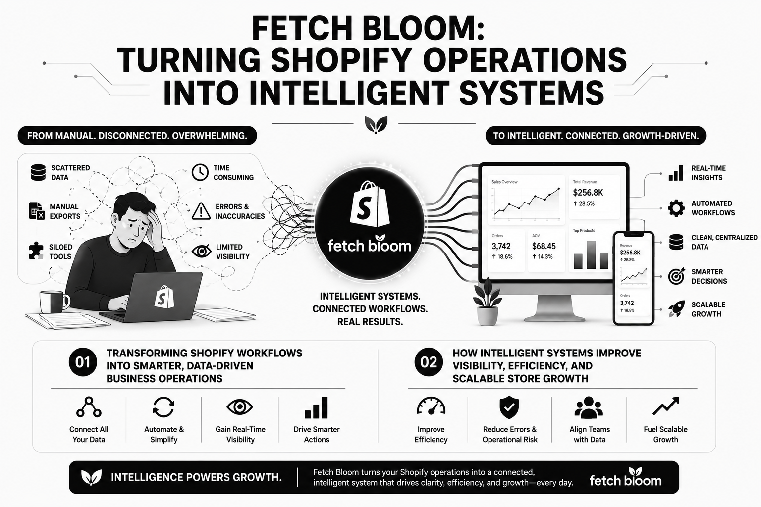Fetch Bloom: Turning Shopify Operations into Intelligent Systems