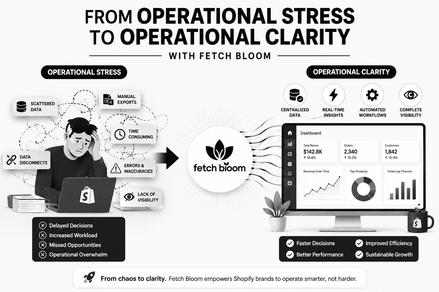 From Operational Stress to Operational Clarity with Fetch Bloom