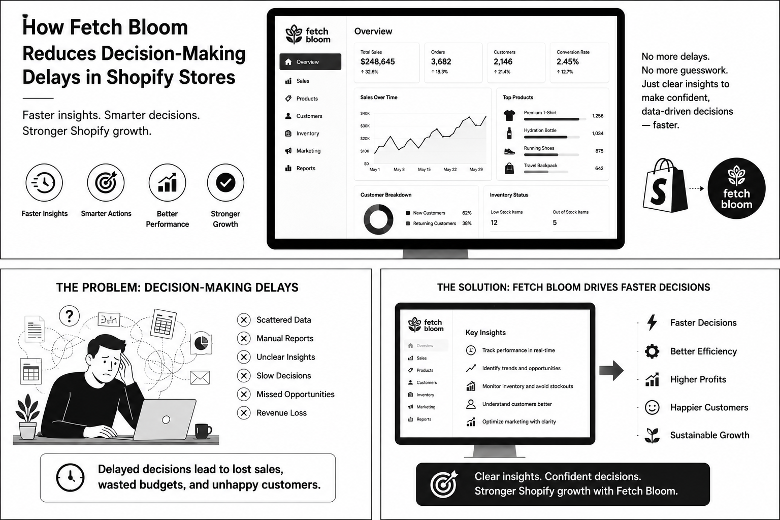 How Fetch Bloom Reduces Decision-Making Delays in Shopify Stores