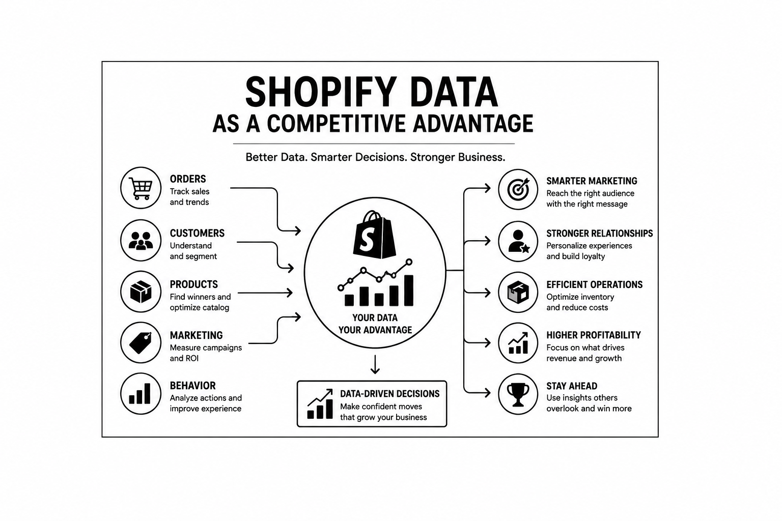 Shopify Data as a Competitive Advantage